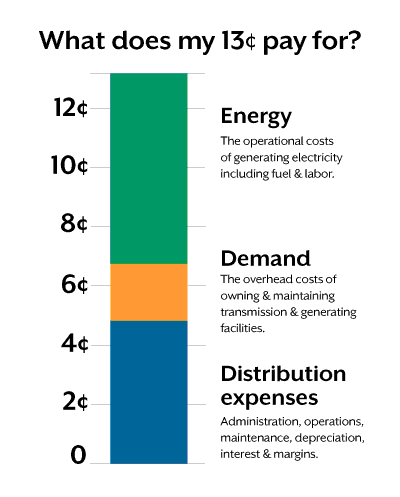 What does my 13 cents pay for?
